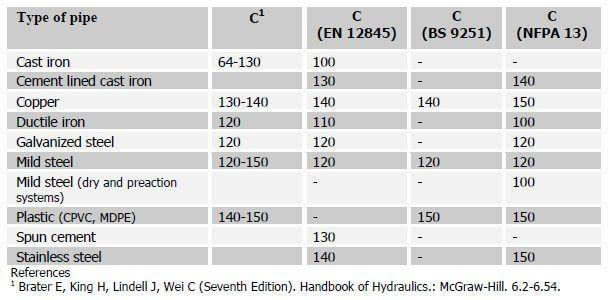 C values to be used with the Hazen William formula