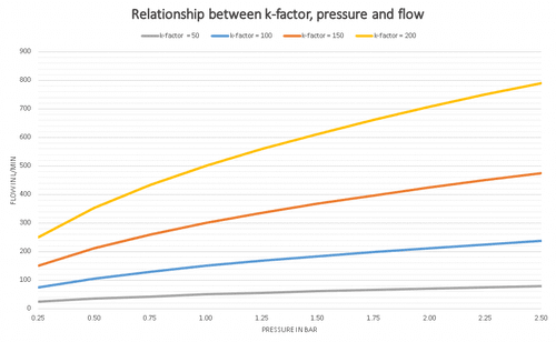relationship between sprinkler head k-factor, pressur and flow